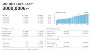 Wie viel zahlt man für 300000 Euro Kredit?